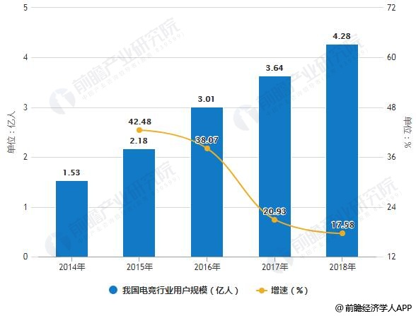  电竞产业规模持续扩大 多元化布局成新趋势